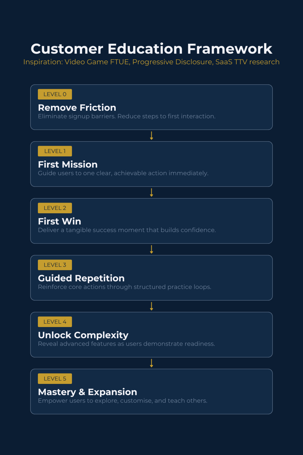 What can video game tutorials teach us about customer education and SaaS&nbsp;onboarding?